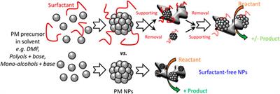 Surfactant-Free Precious Metal Colloidal Nanoparticles for Catalysis